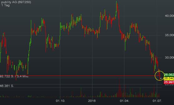 publity (WKN: 697250) Büroimmobilien Asset Manager 926230