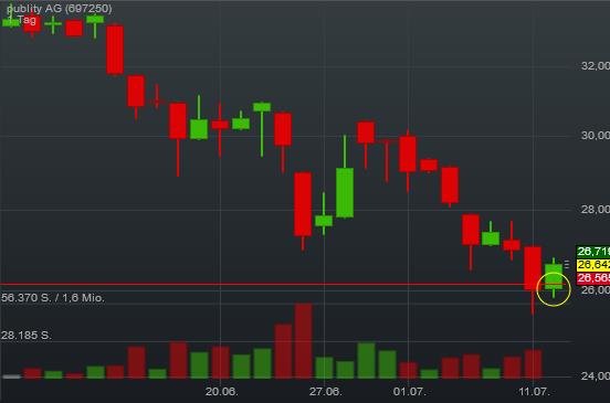 publity (WKN: 697250) Büroimmobilien Asset Manager 926438