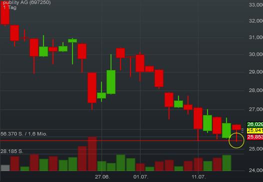 publity (WKN: 697250) Büroimmobilien Asset Manager 927206