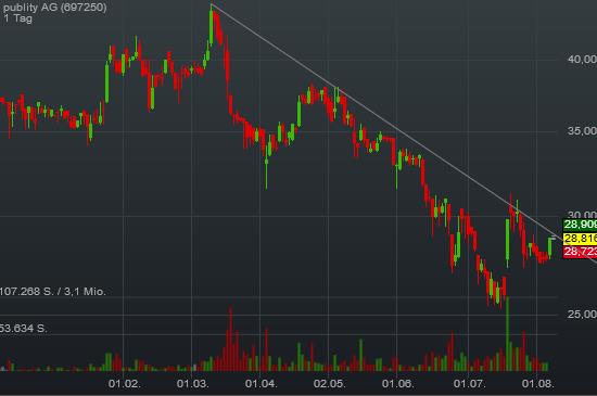 publity (WKN: 697250) Büroimmobilien Asset Manager 931322