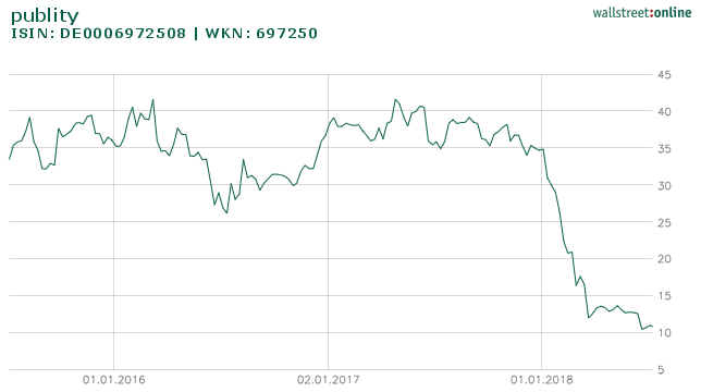 publity (WKN: 697250) Büroimmobilien Asset Manager 1063567