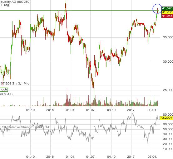 publity (WKN: 697250) Büroimmobilien Asset Manager 987761