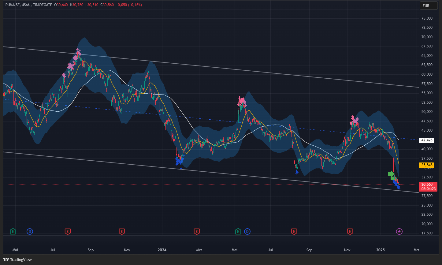 Puma die Erfolgsaktie 1468980