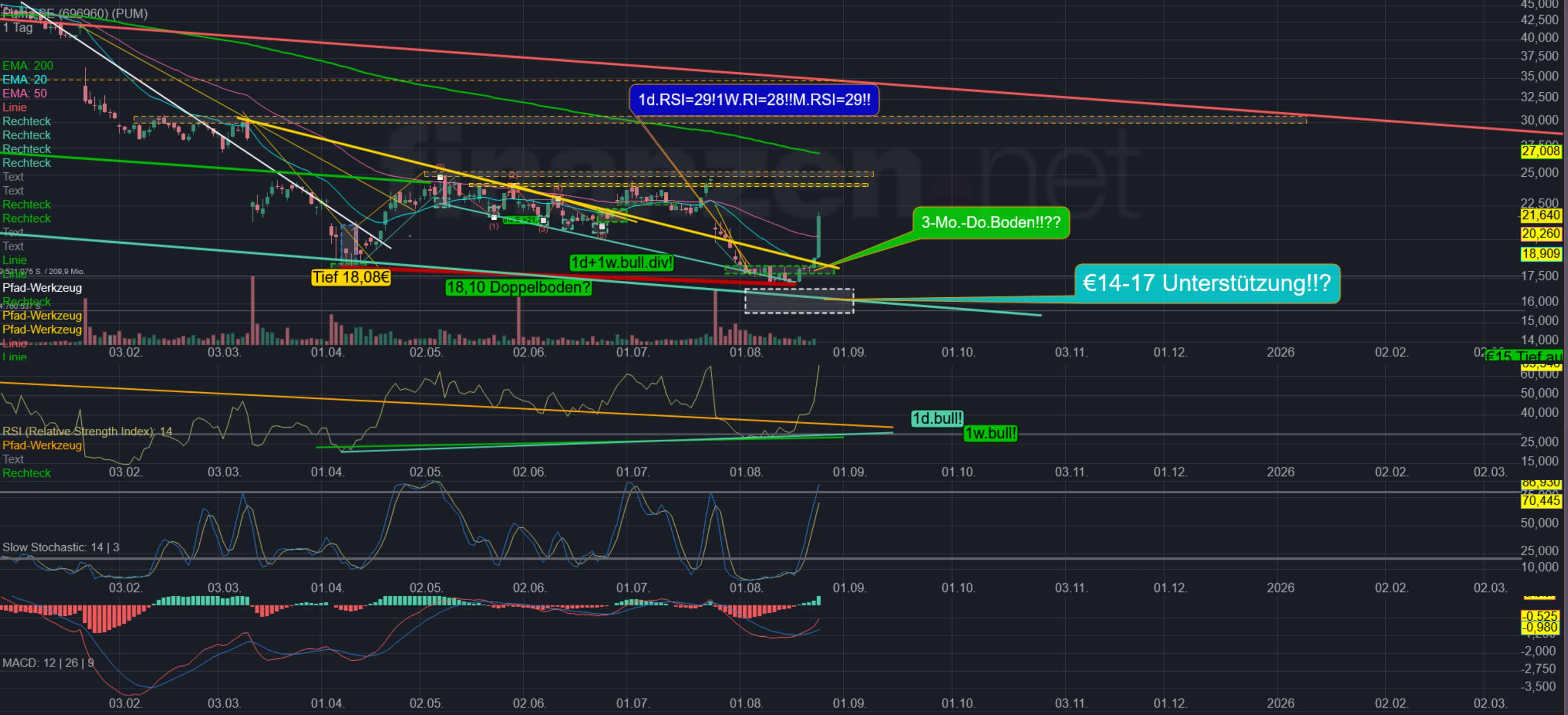 Puma die Erfolgsaktie 1492847