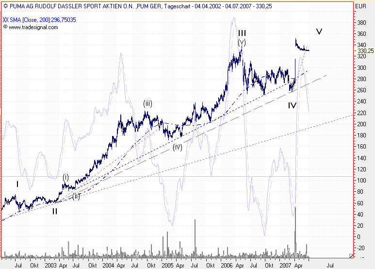 Dax-Einzelwertetrading KW 04 107121