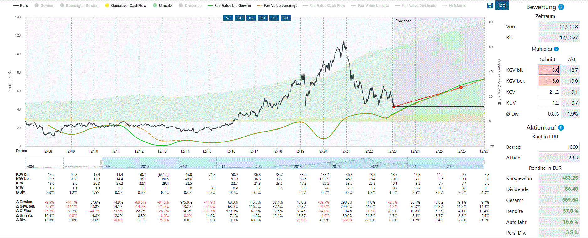Puma die Erfolgsaktie 1409302