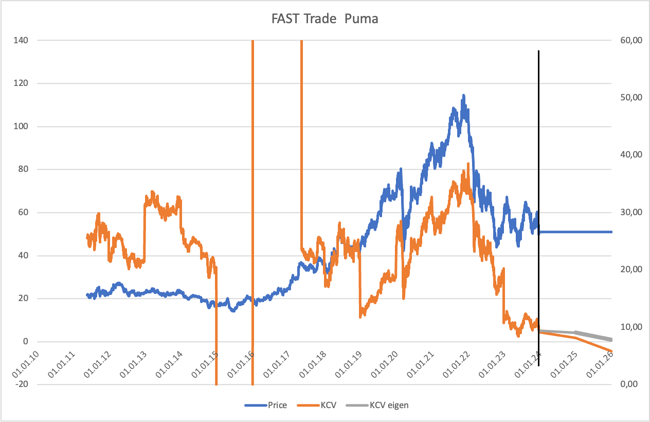 Puma die Erfolgsaktie 1405791
