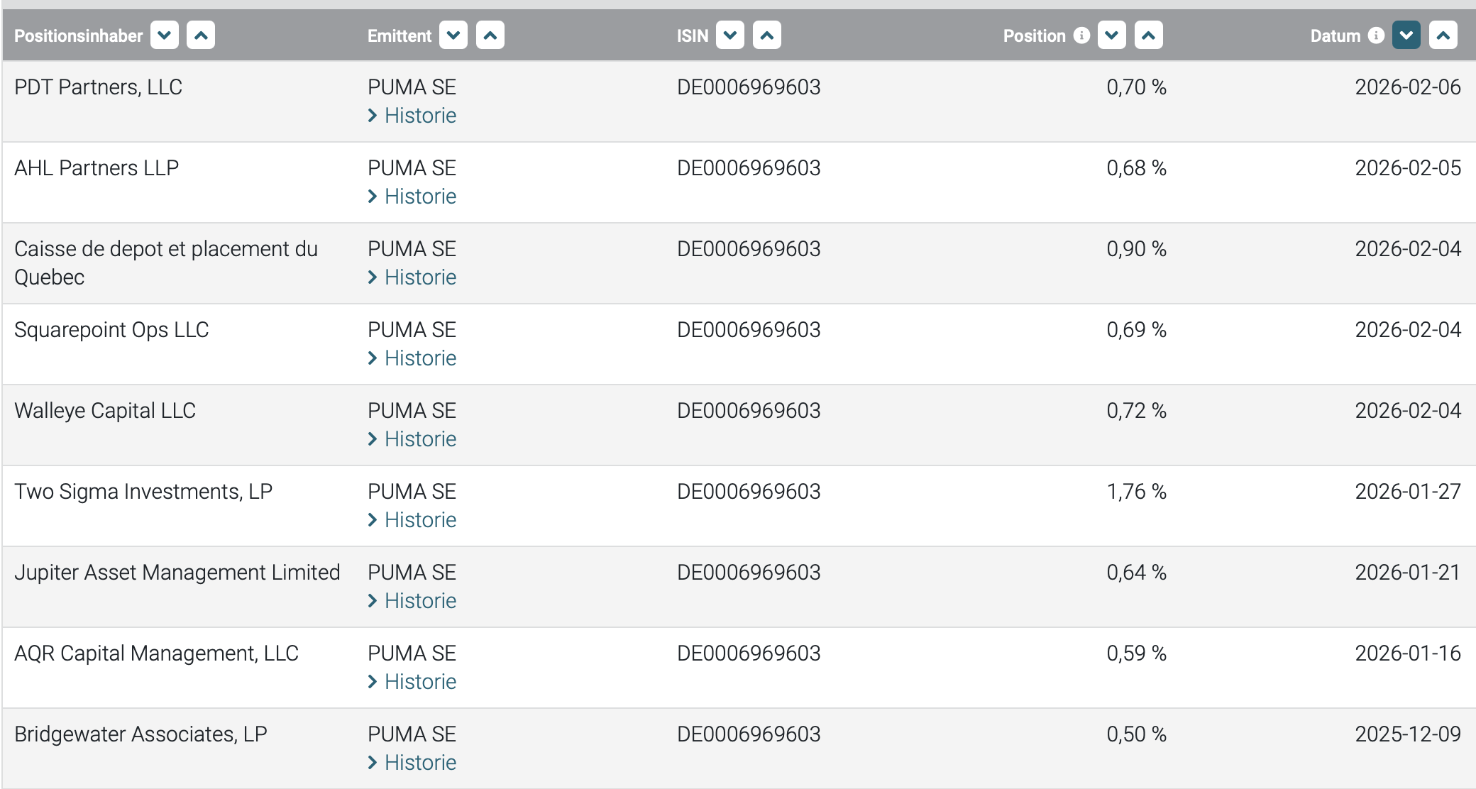Puma die Erfolgsaktie 1510004