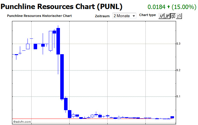 PUNCHLINE RES - kommt hier ein krasser Rebound? 608633