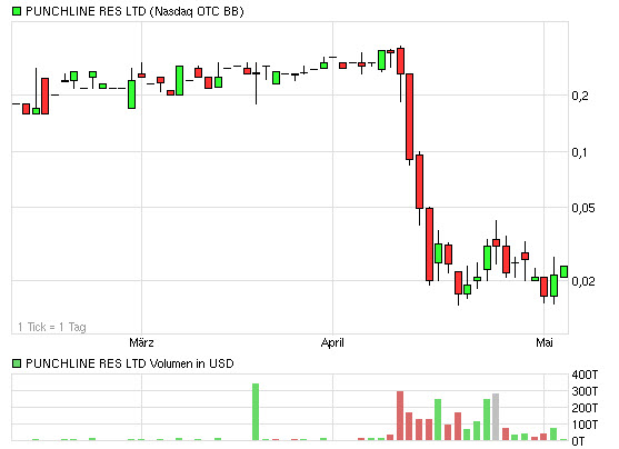 PUNCHLINE RES - kommt hier ein krasser Rebound? 603073