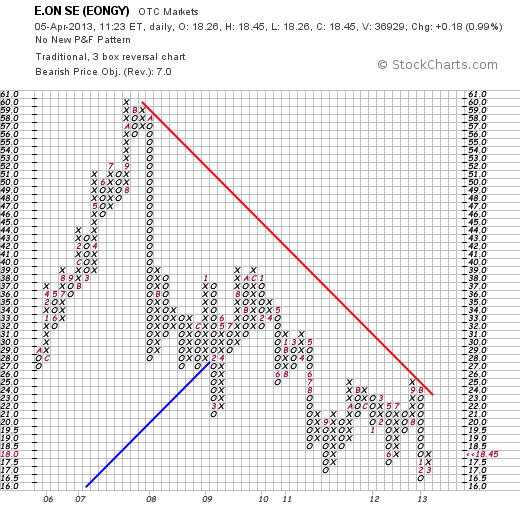 E.on SE - Chance oder Risiko 594593