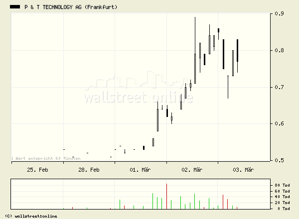 P&T : Beobachten kann sich lohnen 5585