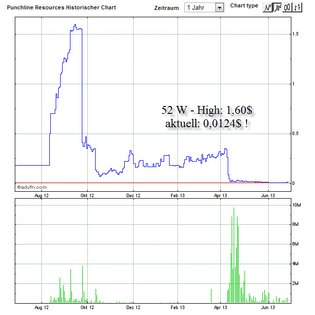 PUNCHLINE RES - kommt hier ein krasser Rebound? 619662