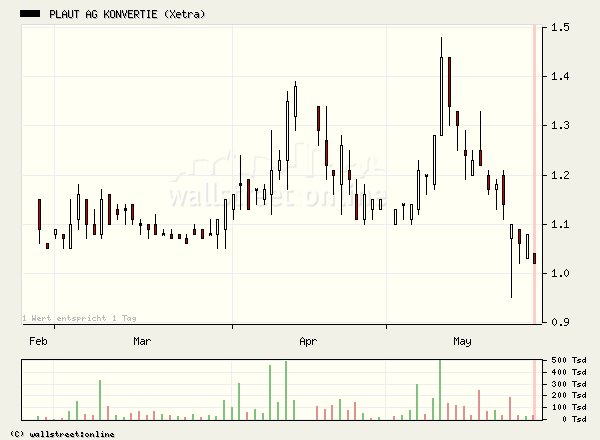 A0F7E9 Plaut - Kapitalerhöhung 41796