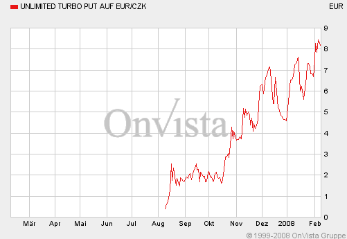 Gegen EURO wetten EU/ CZK PUT 147014