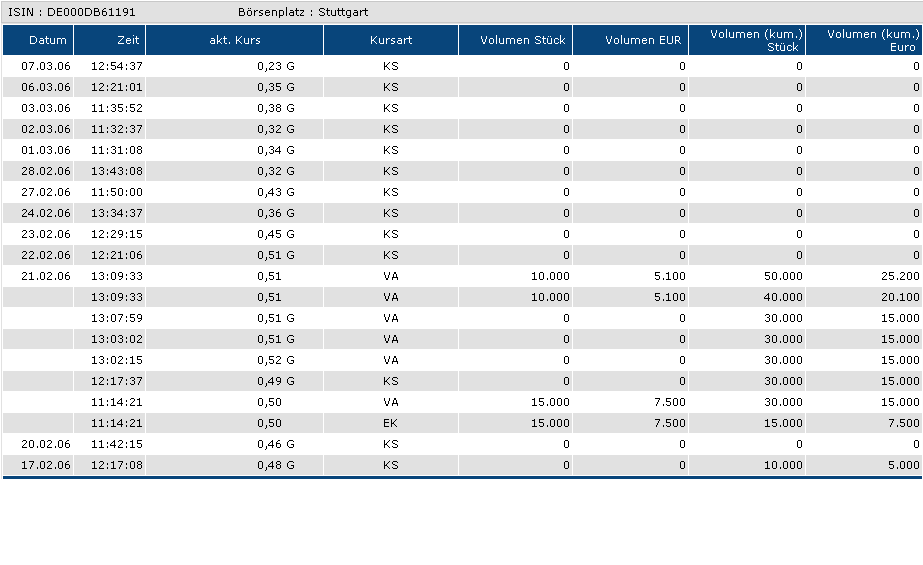 100 % Anstieg binnen 12 Monaten ab jetzt 32131