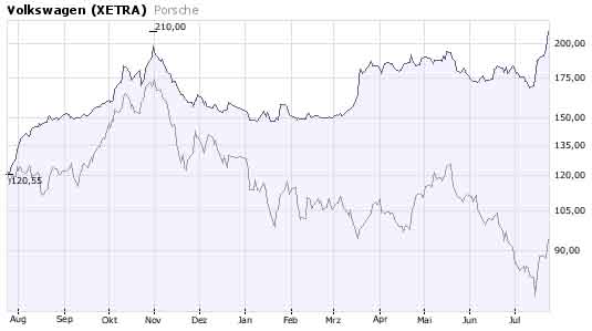 MINI Short auf Volkswagen St 176443