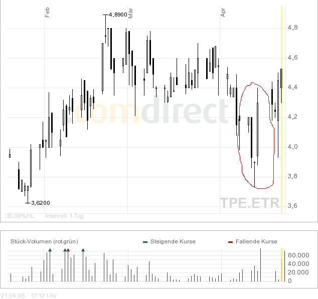 PVA TEPLA--Turnaroundwert-- 38091
