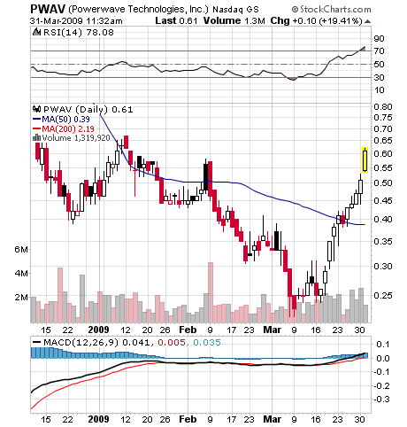 Powerwave Technologies (WKN: 904313 / PWAV) Nasdaq 225240