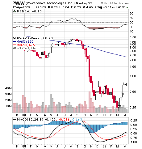 Powerwave Technologies (WKN: 904313 / PWAV) Nasdaq 228138