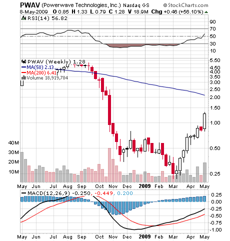 Powerwave Technologies (WKN: 904313 / PWAV) Nasdaq 232048