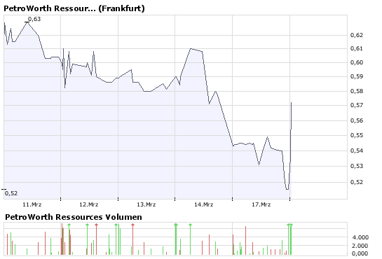 PetroWorth Resources Inc. 155055