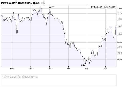PetroWorth Resources Inc. 173268