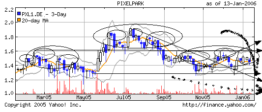 Pixelpark -- Prima Einstiegschance 26686