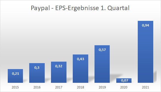 PayPal - entfesselt 1310450
