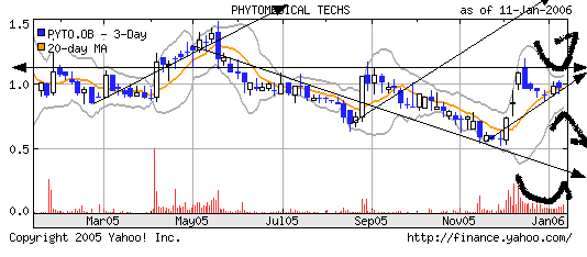 Bio Aktie steht kurz vor dem Ausbruch €€ 26068