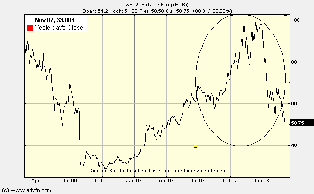 Q-Cells , der Solarzellenriese 153655