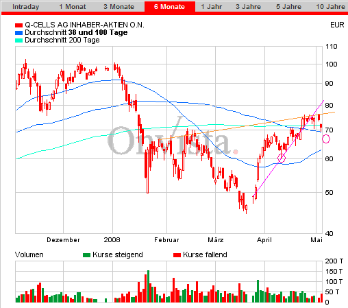Q-Cells , der Solarzellenriese 162396