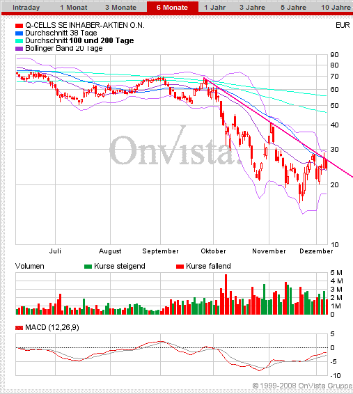 Q-Cells , der Solarzellenriese 204062