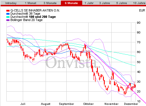 Q-Cells , der Solarzellenriese 204095