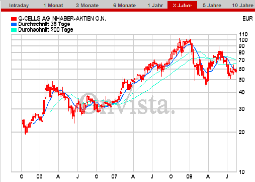 Q-Cells , der Solarzellenriese 180259