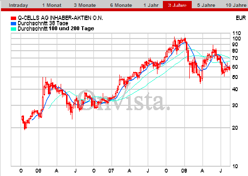 Q-Cells , der Solarzellenriese 180484