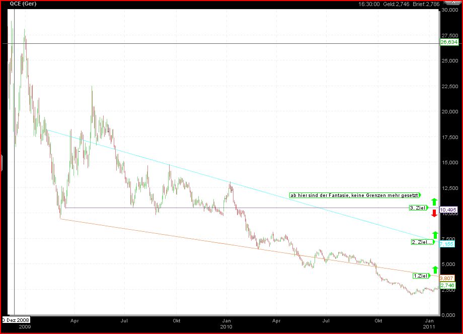 Q Cells, wird das Comeback in 2011 gelingen ? 373892