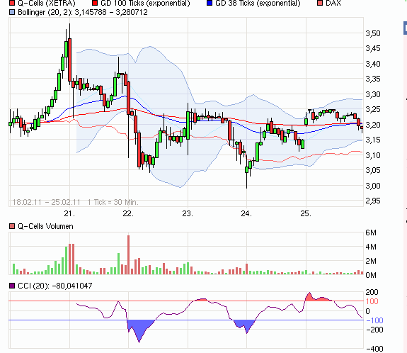 Q-Cells , der Solarzellenriese 384182