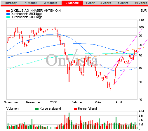 Q-Cells , der Solarzellenriese 161373