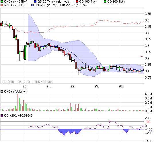 Q-Cells , der Solarzellenriese 353799