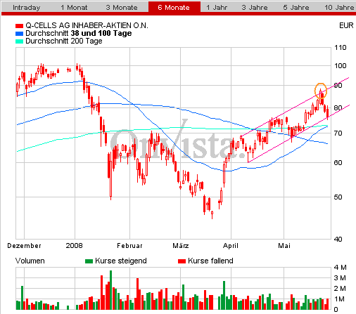 Q-Cells , der Solarzellenriese 165708