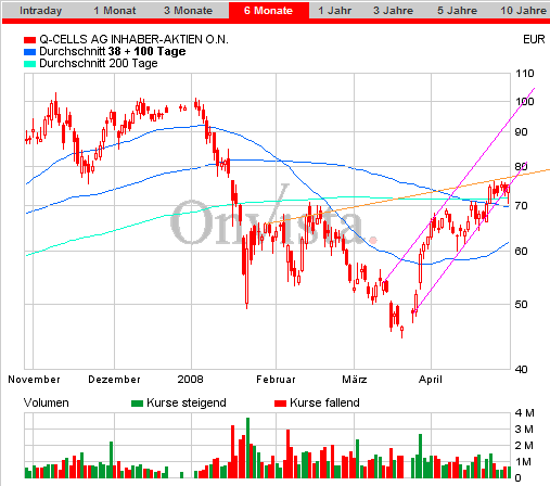 Q-Cells , der Solarzellenriese 161732