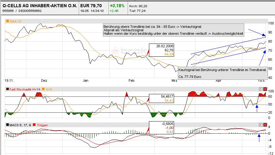 Q-Cells , der Solarzellenriese 164269
