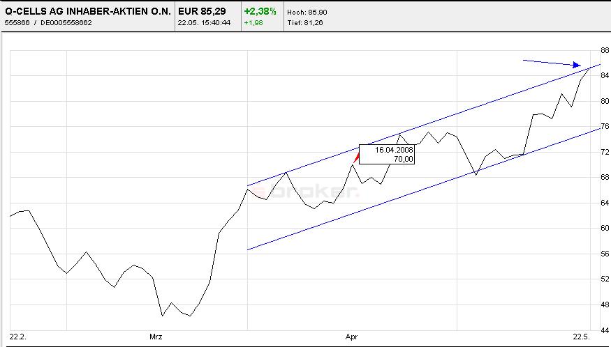 Q-Cells , der Solarzellenriese 164847