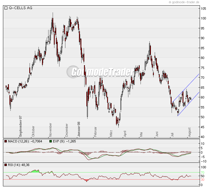 Q-Cells , der Solarzellenriese 179116