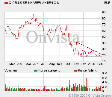 Q-Cells , der Solarzellenriese 214438