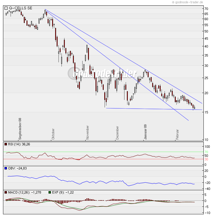 Q-Cells , der Solarzellenriese 217397