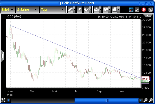 Q-Cells Der Wahnsinn hat ein Ende 285849