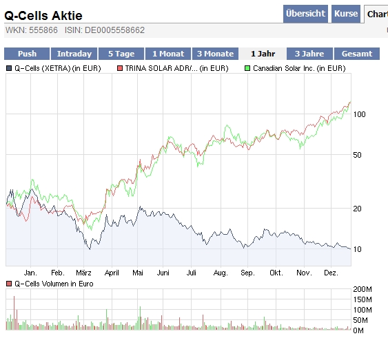 Q-Cells , der Solarzellenriese 286234