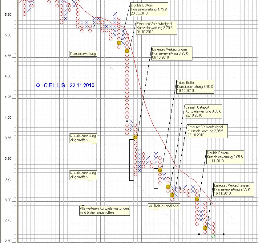 Q-Cells , der Solarzellenriese 360297